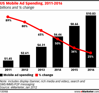 U.S. Mobile Ad Spending Forecast To Exceed $2.6 Billion In 2012