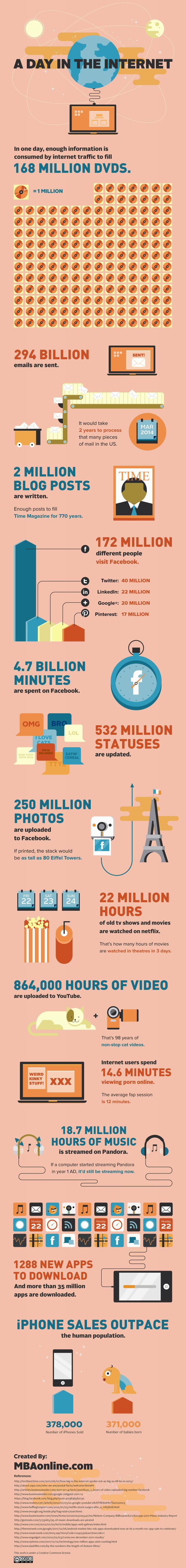 A Day In The Life Of The Internet [INFOGRAPHIC]