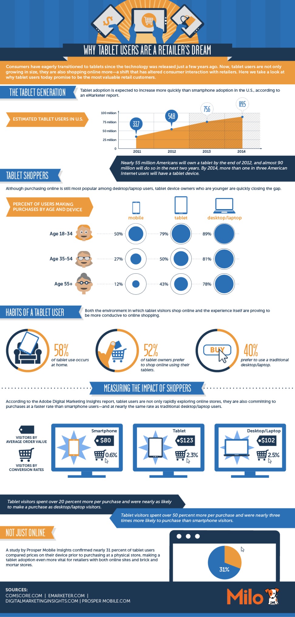 Tablets Are A Dream Come True For Retailers [INFOGRAPHIC]