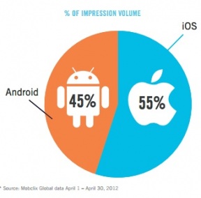 In Mobile Ads, IOS Widens Its Lead Over Android