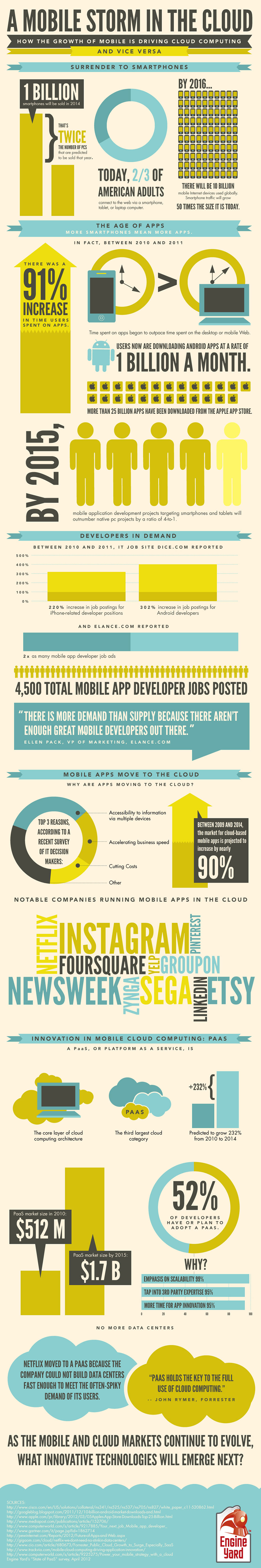 Mobile Apps And The Cloud Are Now In A Relationship