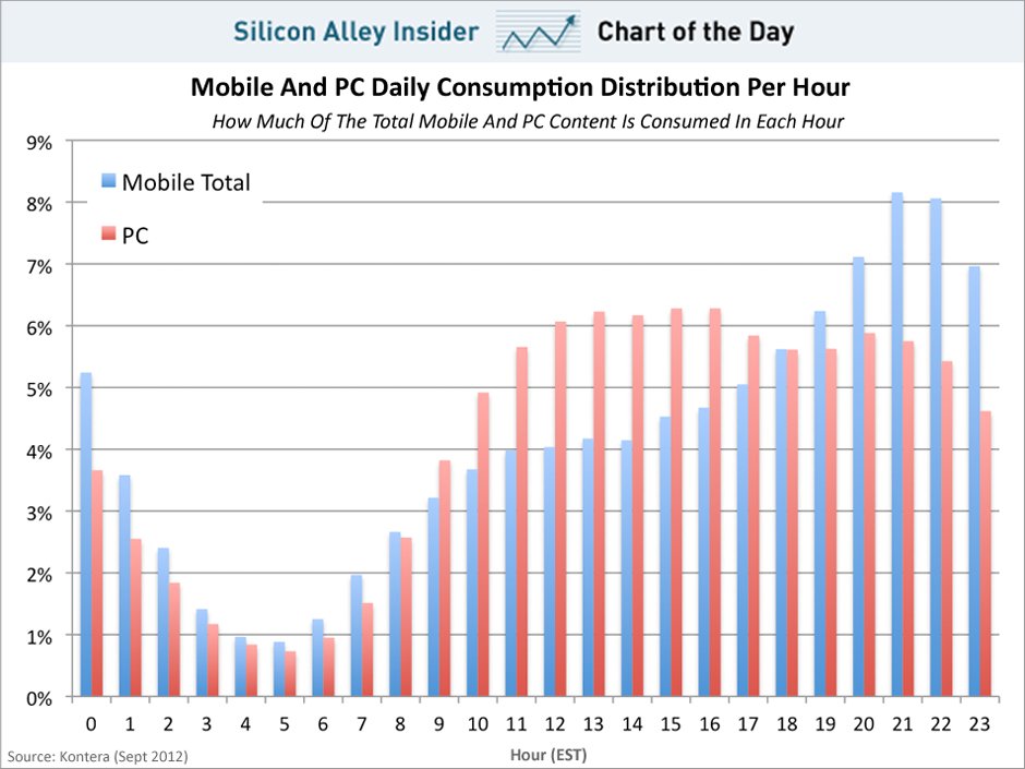 CHART OF THE DAY:  When People Use Mobile Devices