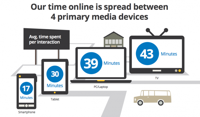 BII MOBILE INSIGHTS: Multi-Screen Media Consumption Is The New Normal