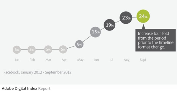 Engagement With Brands Via Facebook Surging In 2012