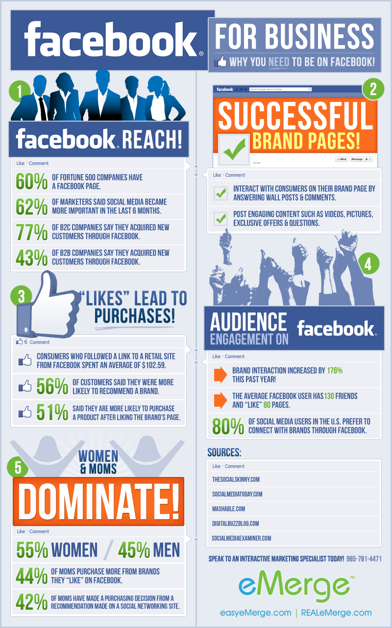 Facebook Inc. (FB) Helps B2C Companies To Acquire 77% New Customers [INFOGRAPHIC]