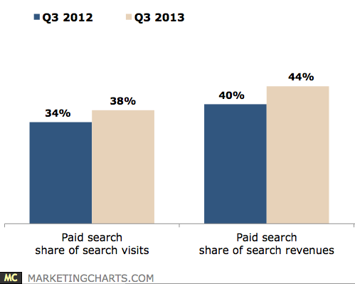 Paid Ads Drive A Third Of Traffic But Almost Half Of Search Revenues